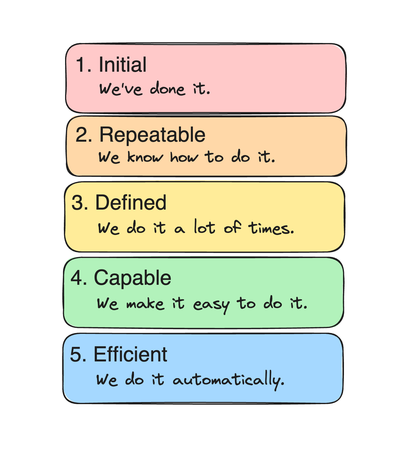 five levels of capability maturity models