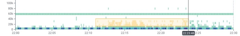 Heatmap of request latency over time, with a band of slow requests outlined in yellow.