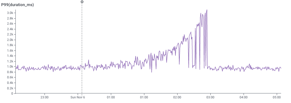 Latency climbing from 1 to 3 seconds