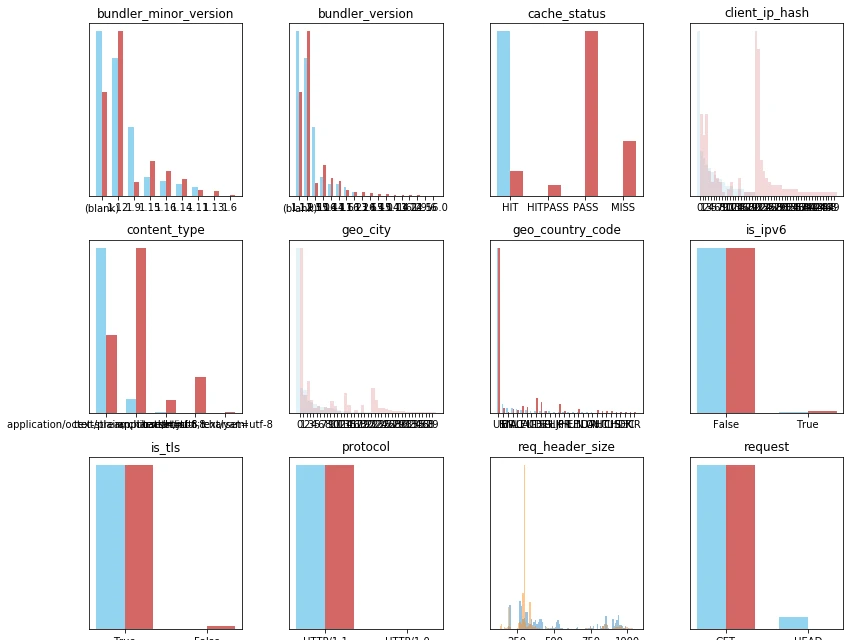 Python notebook prototype: a grid of histograms comparing two groups, with crowded axis labels