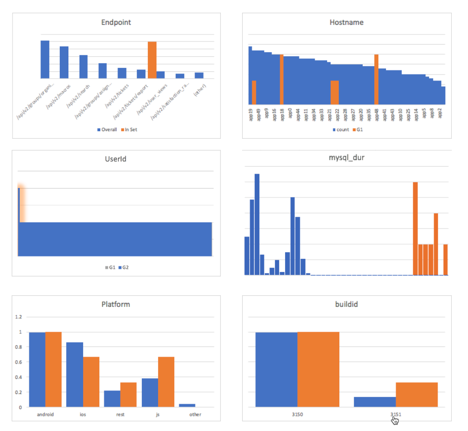 Google Sheets prototype: six bar charts comparing selected requests (orange) to all requests (blue)