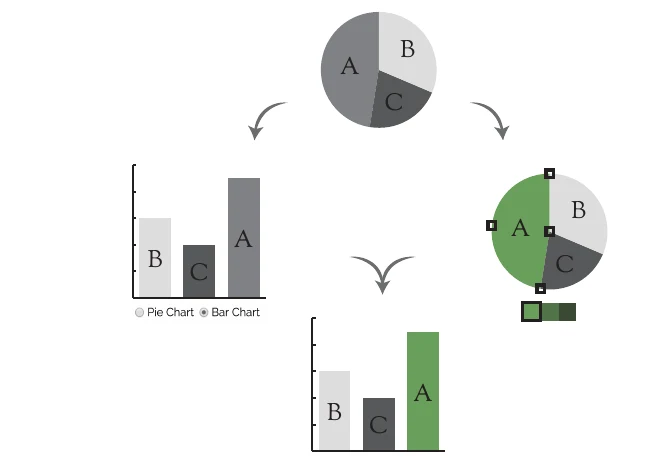 A pie chart is turned into a bar chart in code and recolored in a drawing tool; a merged chart combines both edits.