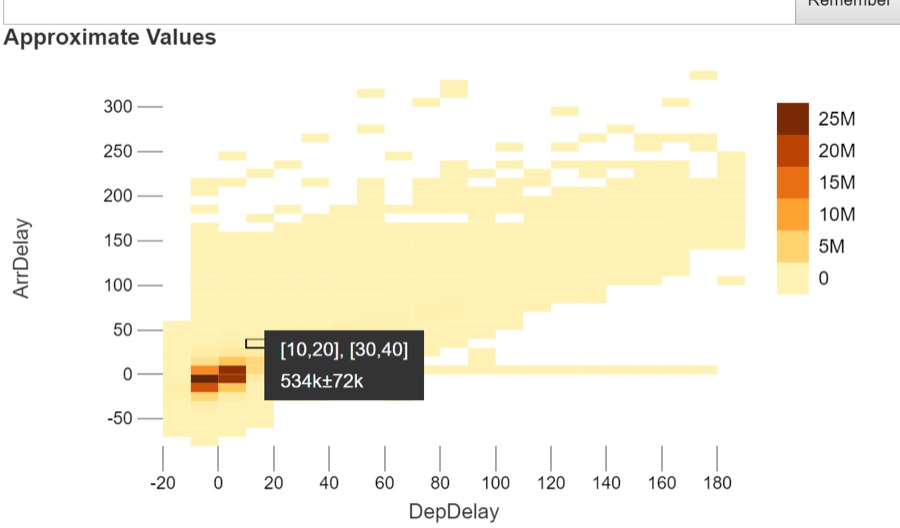 Heatmap of departure delay against arrival delay