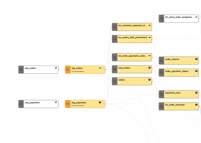 A dbt project's lineage: raw tables feeding staging models feeding downstream models